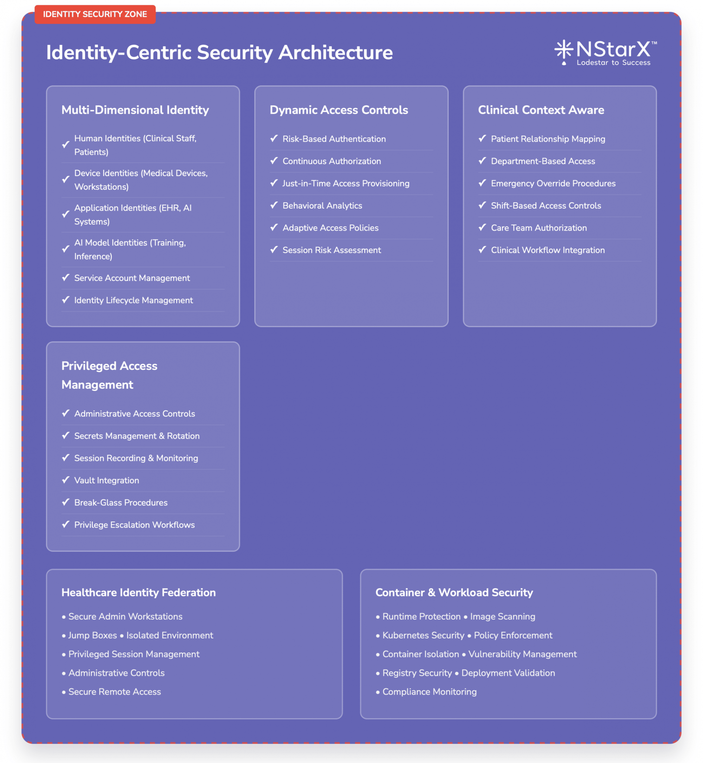 Zero Trust Security Framework for Healthcare AI - Identity-Centric Security Architecture