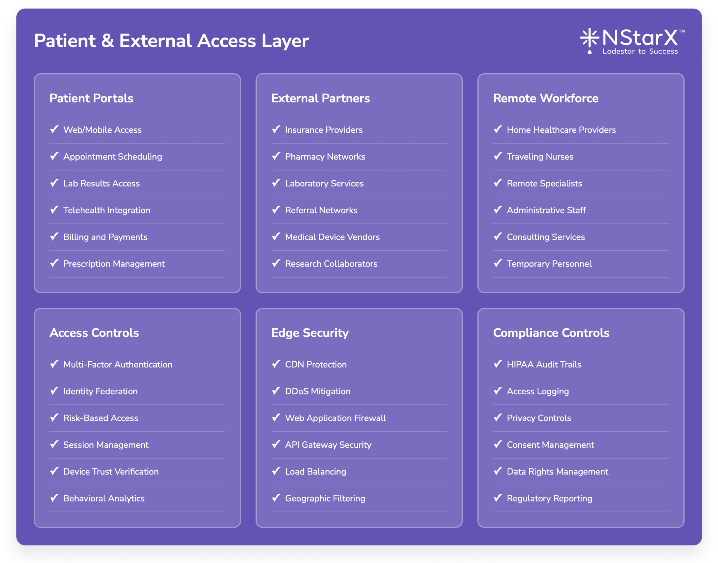 Enterprise Healthcare Provider Zero Trust Architecture - Patient & External Access Layer
