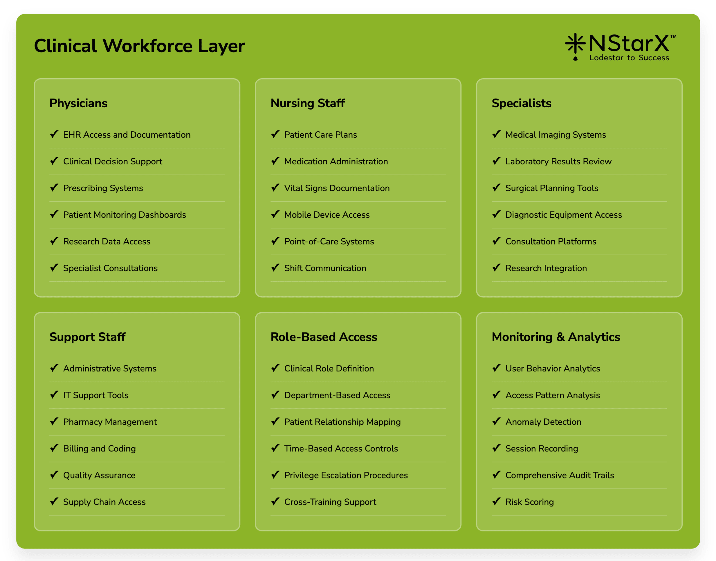 Enterprise Healthcare Provider Zero Trust Architecture - Clinical Workforce Layer