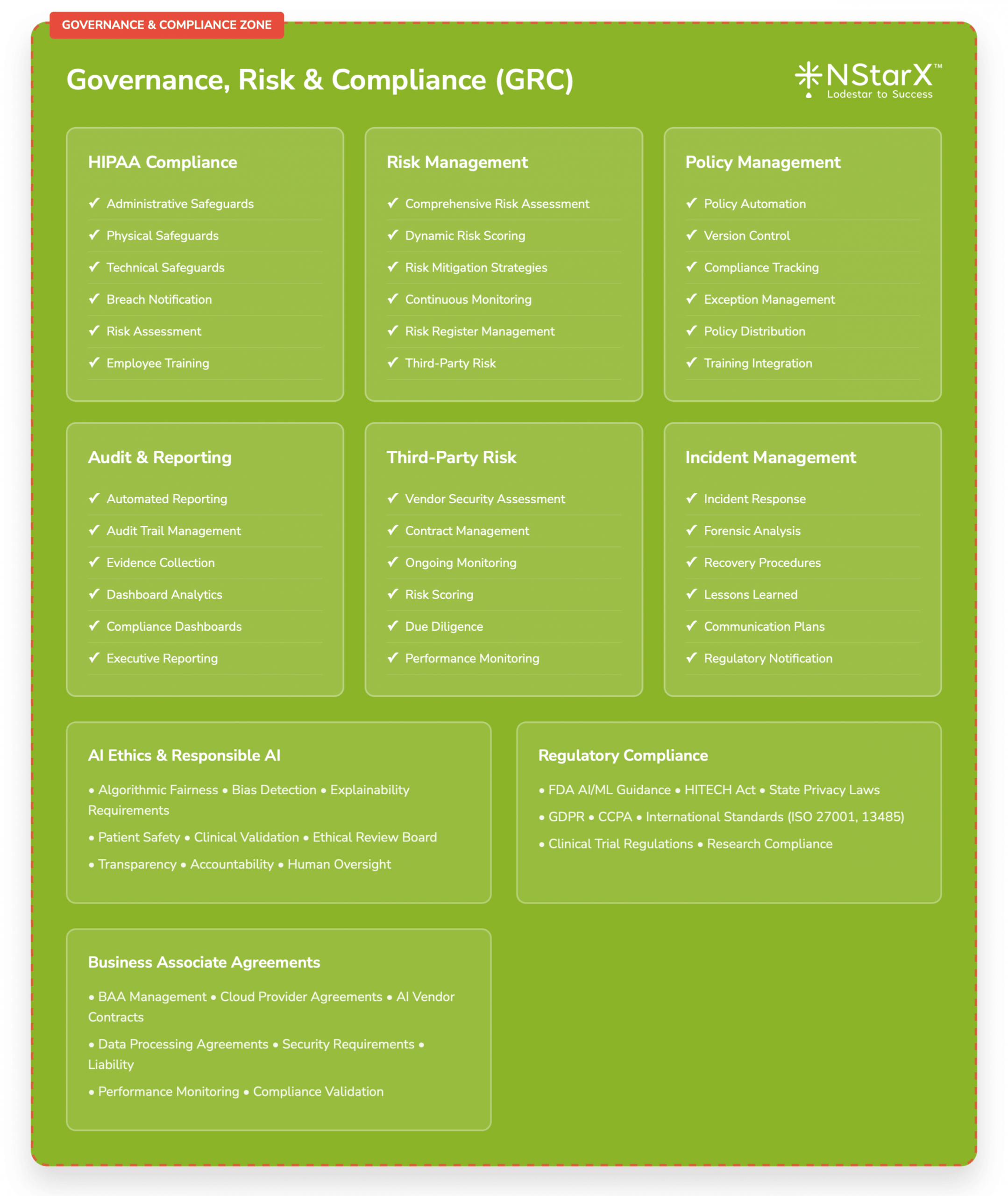 Zero Trust Security Framework for Healthcare AI - Governance, Risk & Compliance (GRC)