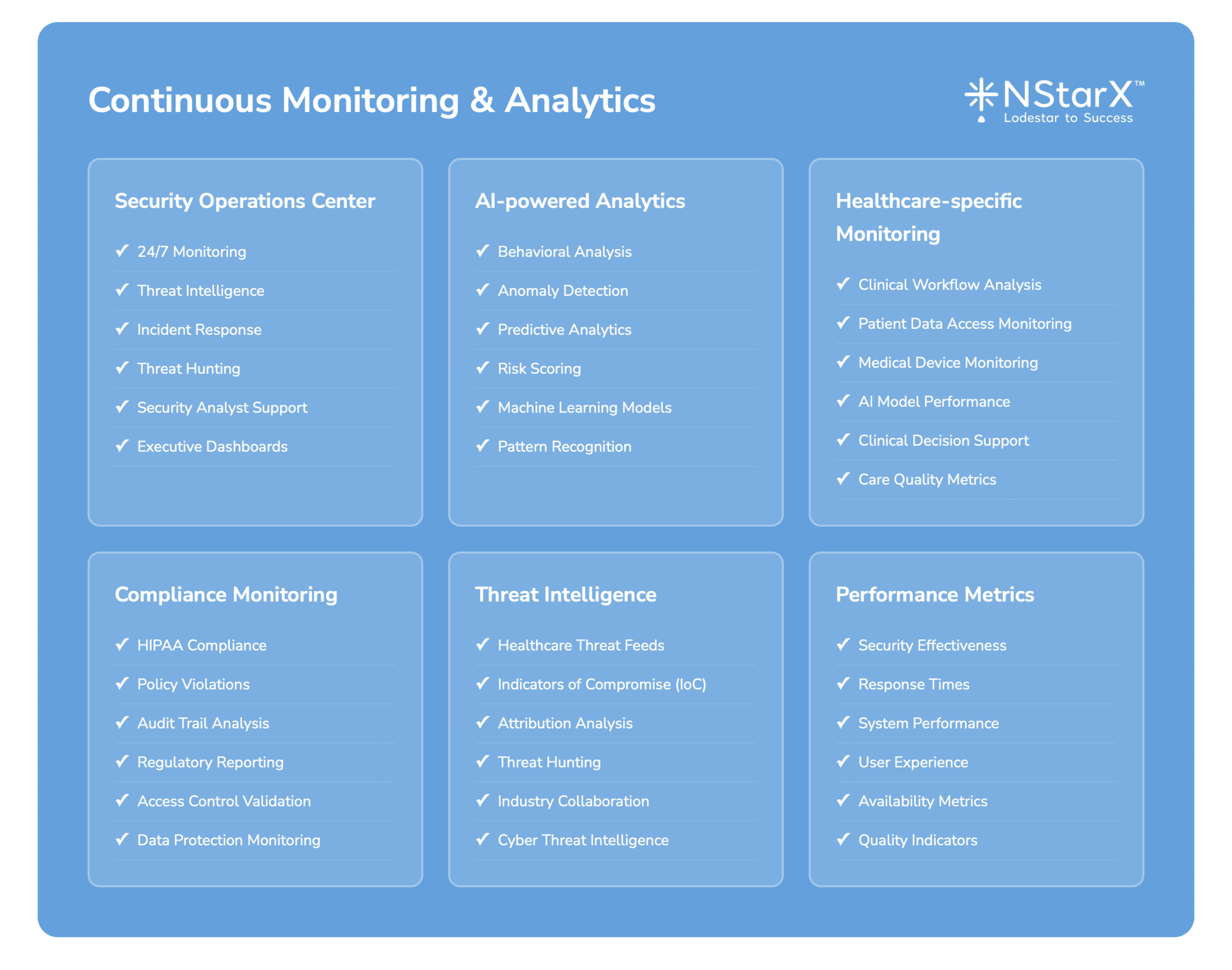 Zero Trust Security Framework for Healthcare AI - Continuous Monitoring & Analytics