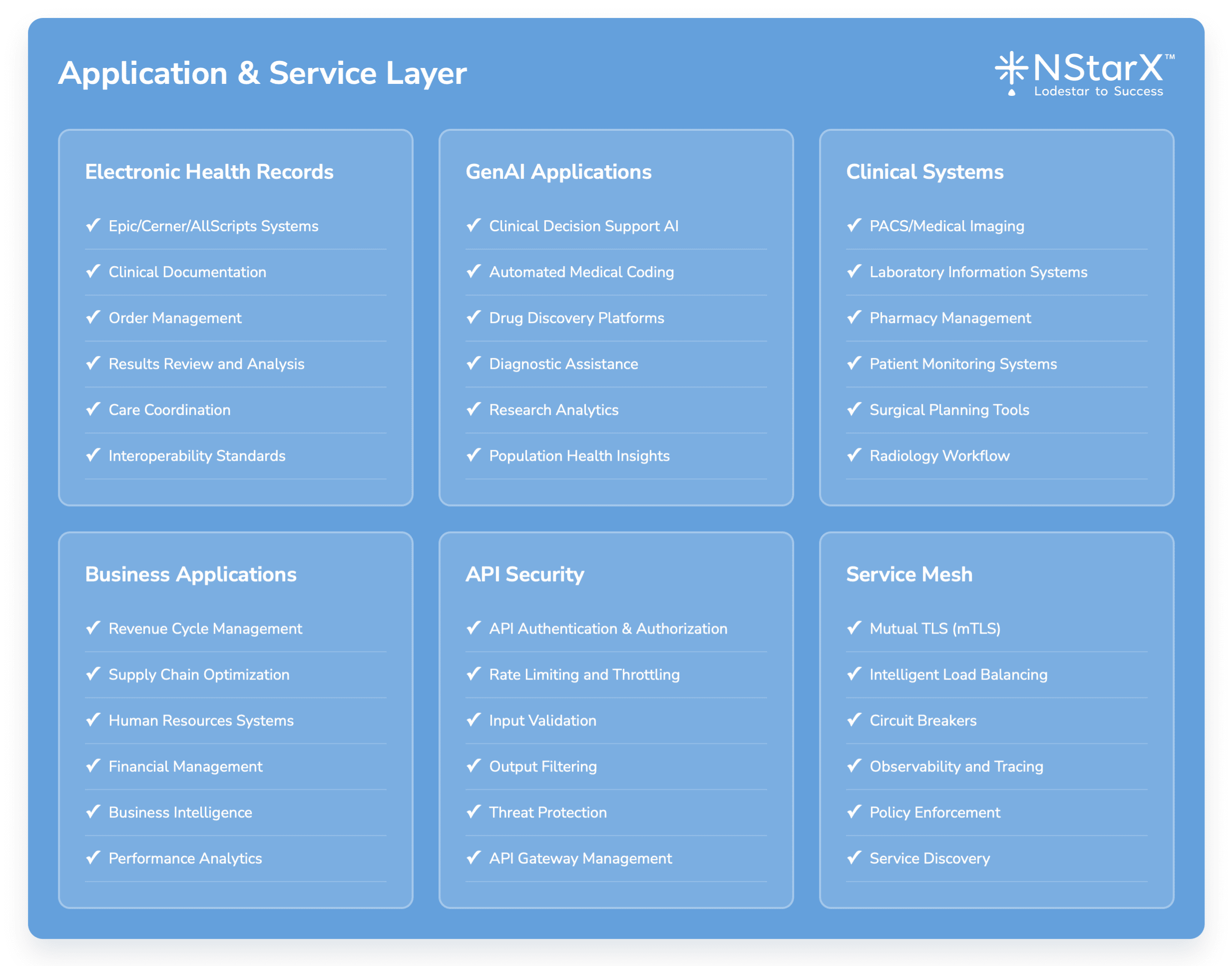 Enterprise Healthcare Provider Zero Trust Architecture - Application & Service Layer