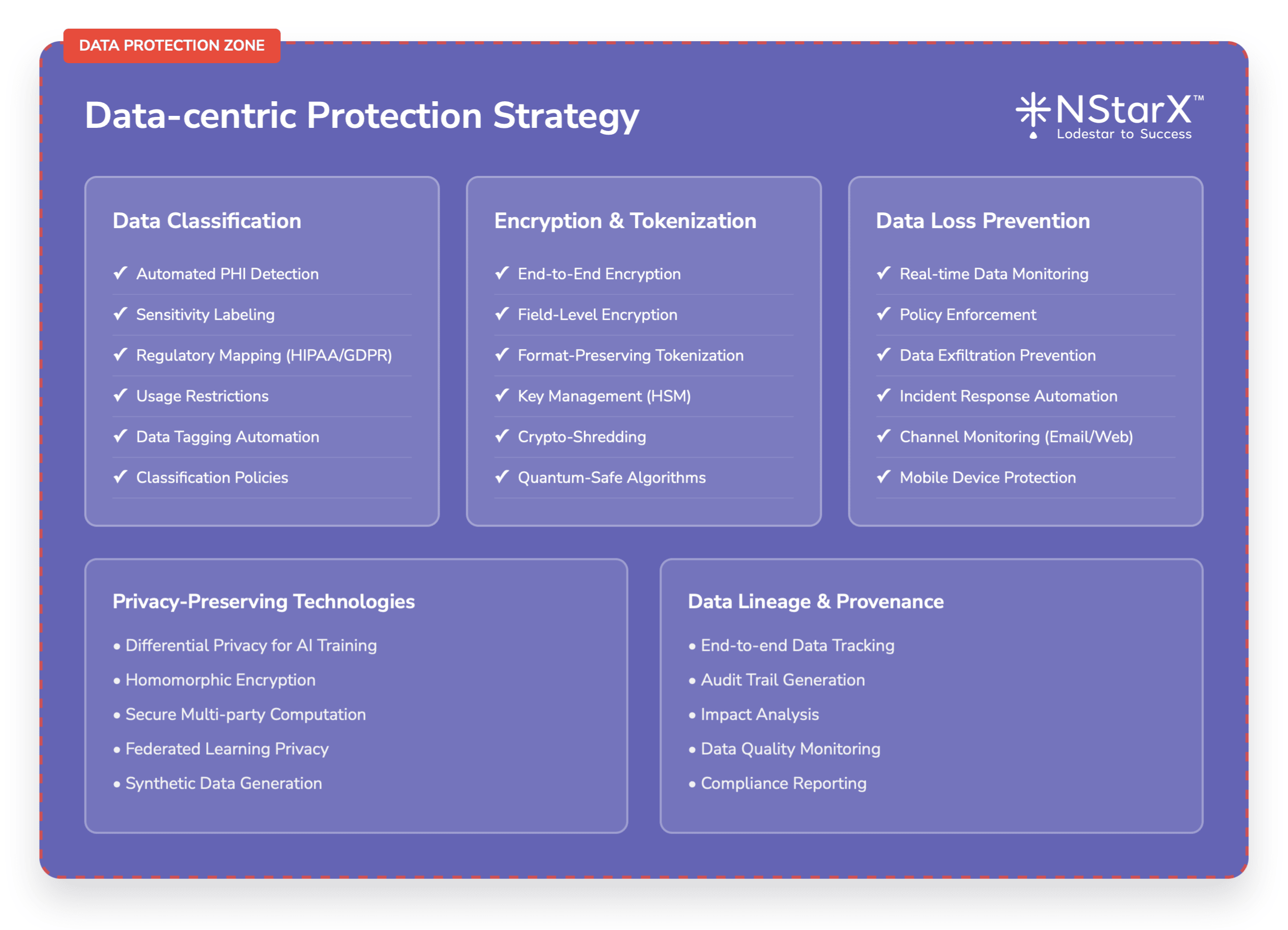 Zero Trust Security Framework for Healthcare AI - Data-centric Protection Strategy