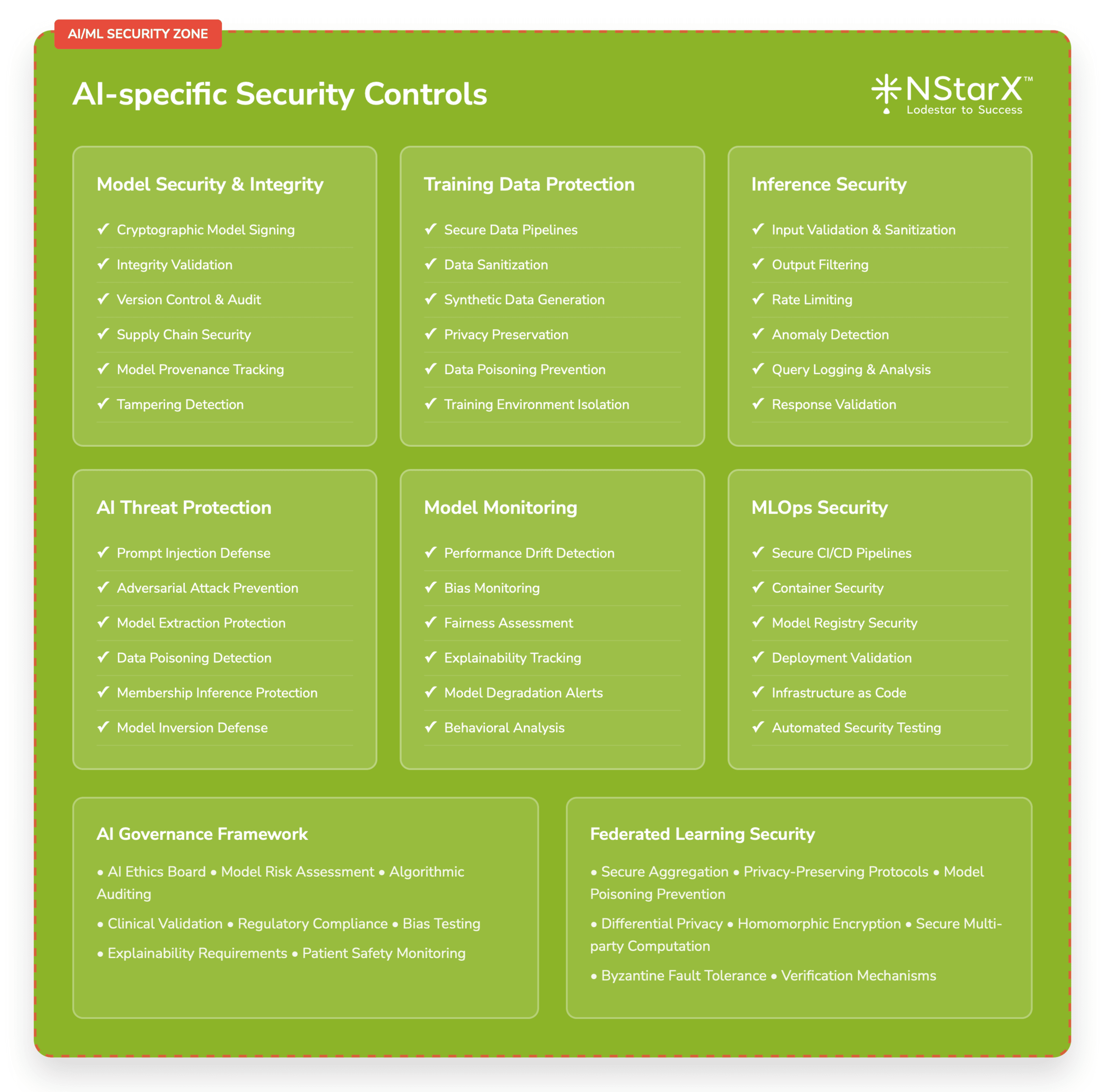 Zero Trust Security Framework for Healthcare AI - AI-specific Security Controls