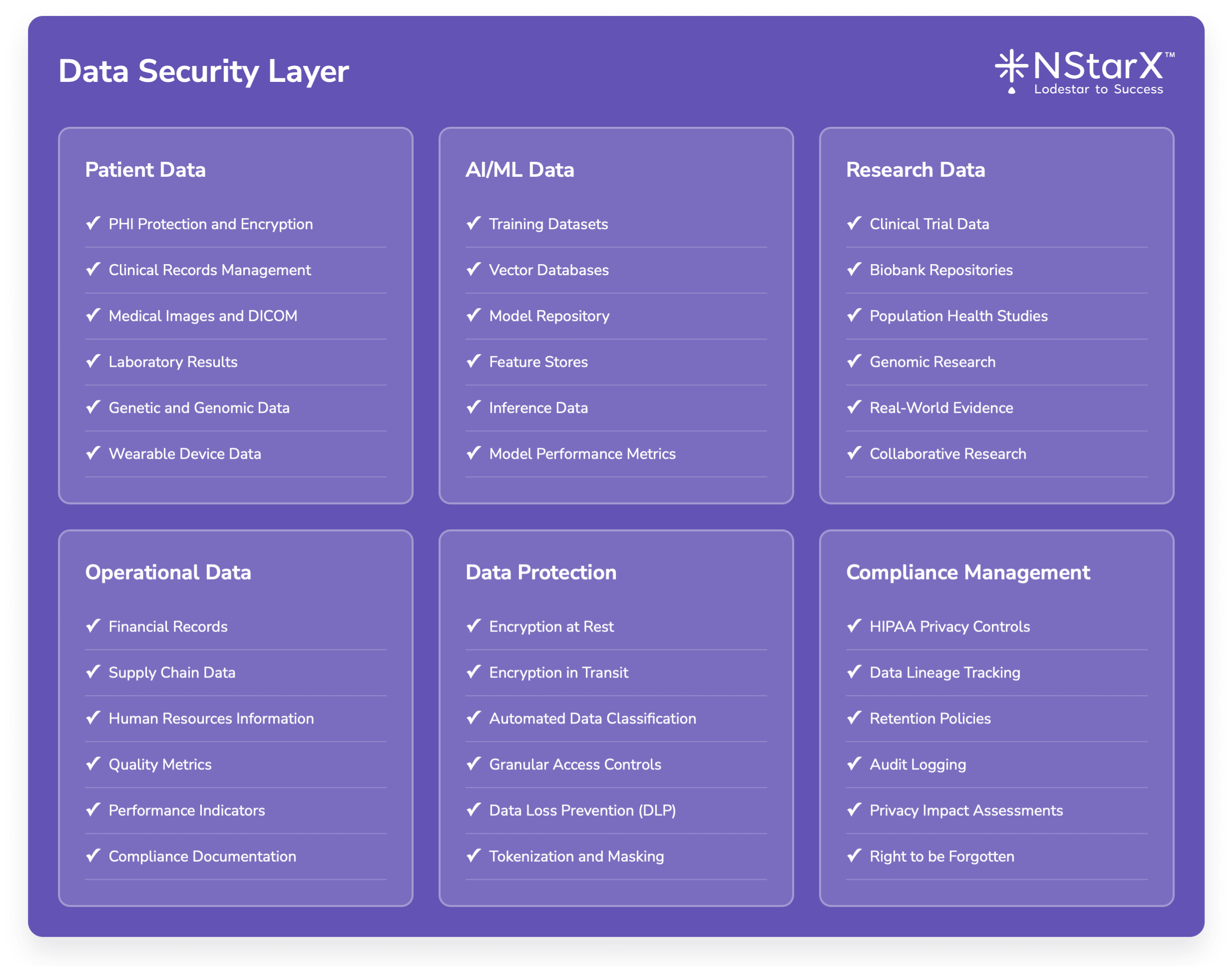Enterprise Healthcare Provider Zero Trust Architecture - Data Security Layer