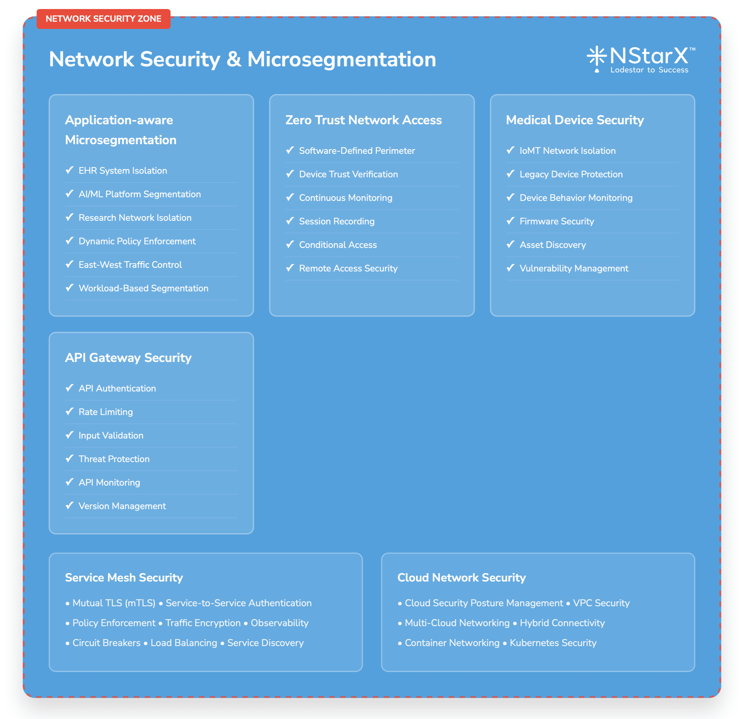 Zero Trust Security Framework for Healthcare AI - Network Security & Microsegmentation