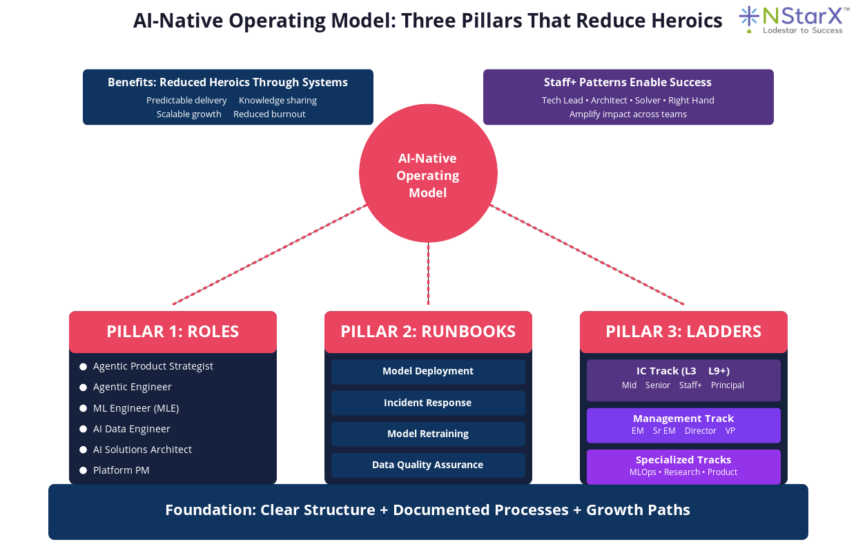 AI-Native Operating Model