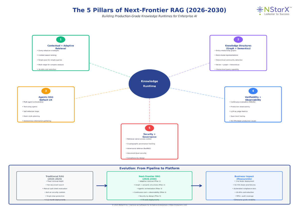 Five Pillars of Next-Frontier RAG