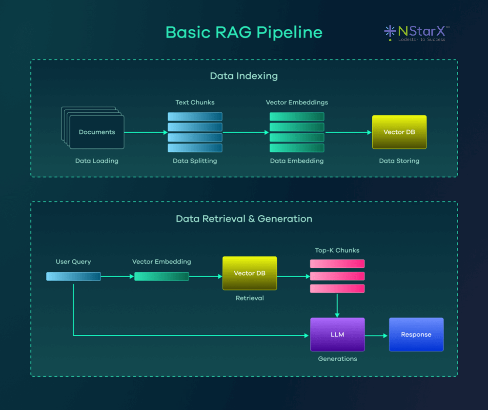 Basic RAG Pipeline