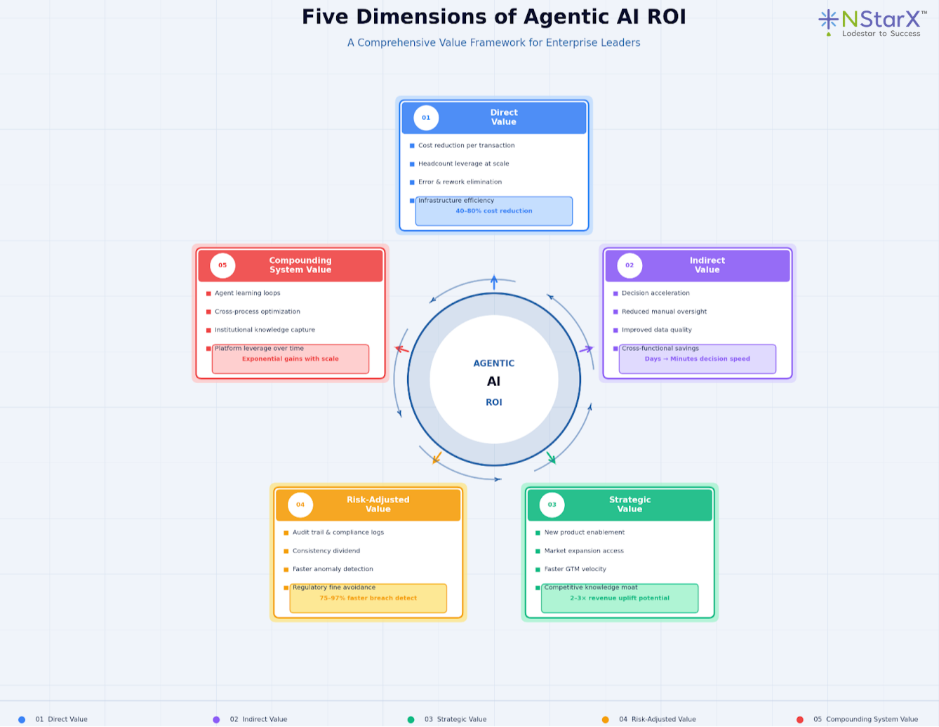 Five Dimensions of Agentic AI ROI