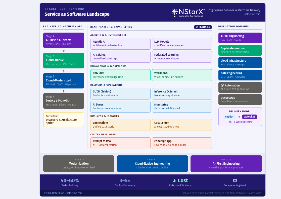 Service as Software Landscape